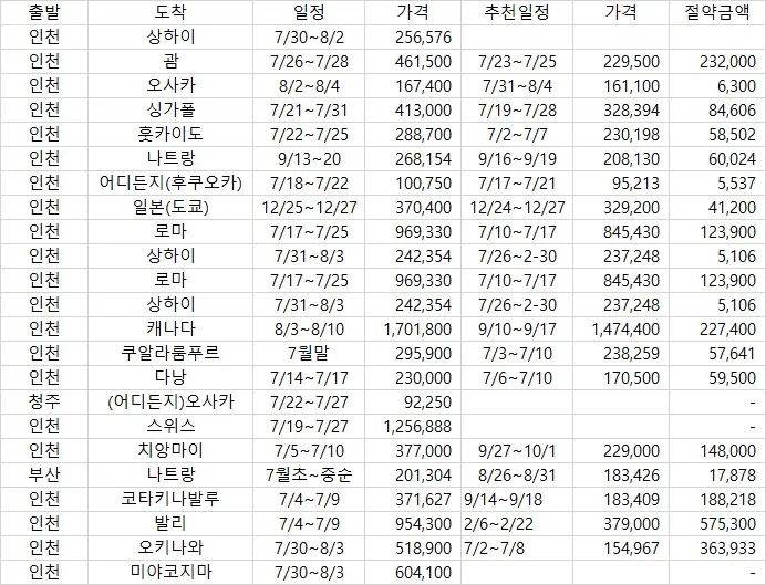 인천에서 상하이까지 특가 항공권: 약 256,576원