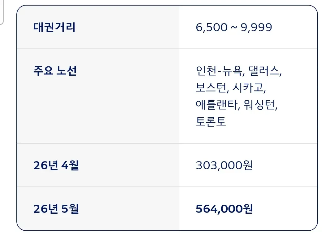 서울에서 뉴욕까지, 유류할증료 편도 564,000원이라니!