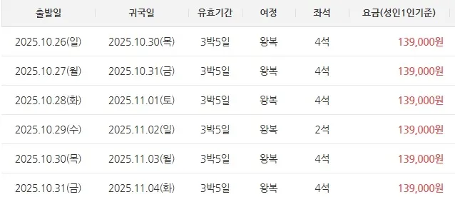 괌으로 떠나는 저렴한 항공 기회! 출발지: 한국, 도착지: 괌, 대략 비용: 저렴