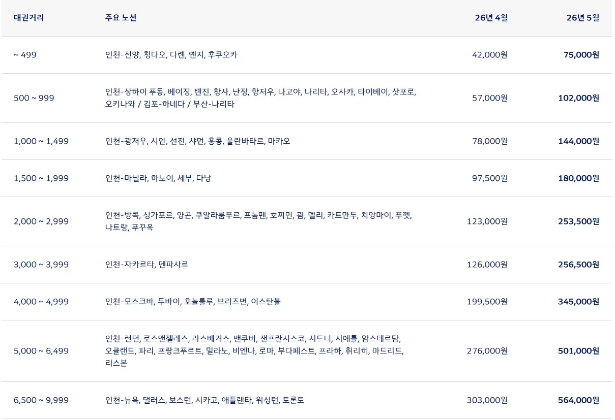 서울에서 뉴욕까지 항공권 꿀팁! - 대략적인 비용 절약 정보